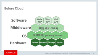 Copyright	©	2017, Oracle	and/or	its	affiliates.	All	rights	reserved.		|
Before	Cloud
Confidential	– Oracle	Internal/Restricted/Highly	Restricted 6
Server Network Storage Server
운영체제(Operating	System)
미들웨어(WAS)
Web	
APP
Web	
APP
Web	
APP
Hardware
OS
Middleware
Software
 
