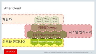 Copyright	©	2017, Oracle	and/or	its	affiliates.	All	rights	reserved.		|
After	Cloud
Confidential	– Oracle	Internal/Restricted/Highly	Restricted 7
Server Network Storage Server
운영체제(Operating	System)
미들웨어(WAS)
Web	
APP
Web	
APP
Web	
APP
인프라 엔지니어
시스템 엔지니어
개발자
 