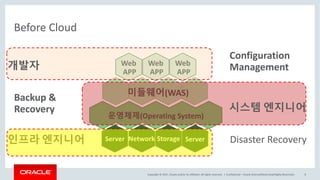 Copyright	©	2017, Oracle	and/or	its	affiliates.	All	rights	reserved.		|
Before	Cloud
Confidential	– Oracle	Internal/Restricted/Highly	Restricted 8
Server Network Storage Server
운영체제(Operating	System)
미들웨어(WAS)
Web	
APP
Web	
APP
Web	
APP
인프라 엔지니어
Configuration	
Management
Backup	&
Recovery 시스템 엔지니어
개발자
Disaster	Recovery
 
