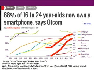 Smartphones & Tablets
Source
 