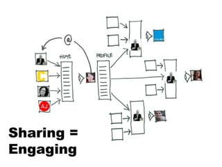 Sharing =
Engaging
 