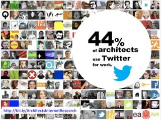 of architects
use Twitter
for work.
44%
http://bit.ly/ArchitectsInternetResearch
 