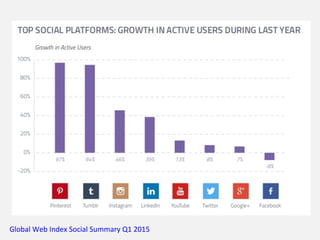Global Web Index Social Summary Q1 2015
 