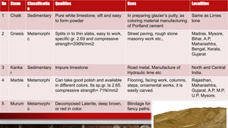 No Stone Classificatio
n
Qualities Uses Localities
1 Chalk Sedimentary Pure white limestone, sift and easy
to form powder
In preparing glazier’s putty, as
coloring material manufacturing
of Portland cement
Same as Limes
tone
2 Gnesis Metamorphi
c
Splits in to thin slabs, easy to work,
specific gr. 2.69 and compressive
strength=206N/mm2
Street paving, rough stone
masonry work etc.,
Madras, Mysore,
Bihar, A.P,
Maharashtra,
Bengal, Kerala,
Gujarat
3 Kanka
r
Sedimentary Impure limestone Road metal, Manufacture of
Hydraulic lime etc
North and Central
India.
4 Marble Metamorphi
c
Can take good polish and available
in different colors. Its sp.gr. Is 2.65.
compressive strength= 71N/mm2
Flooring, facing work, columns,
steps, ornamental works, it is
easily carved.
Rajasthan,
Maharashtra,
Gujarat, A.P, M.P,
U.P, Mysore.
5 Murum Metamorphi
c
Decomposed Laterite, deep brown,
or red in color.
Blindage for metal roads, for
fancy paths.
Same as Laterite.
 
