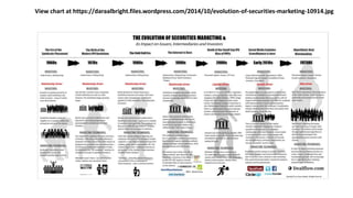 View chart at https://daraalbright.files.wordpress.com/2014/10/evolution-of-securities-marketing-10914.jpg 

