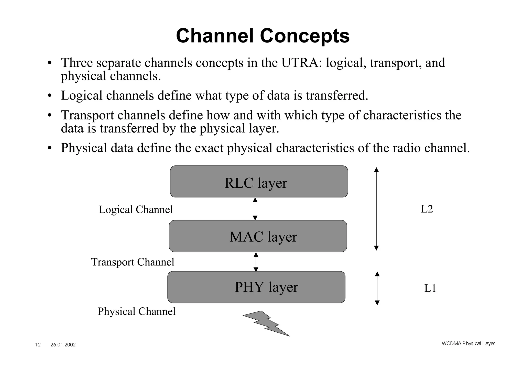 Channel Concepts
     • Three separate channels concepts in the UTRA: logical, transport, and
       physical channels.
     • Logical channels define what type of data is transferred.
     • Transport channels define how and with which type of characteristics the
       data is transferred by the physical layer.
     • Physical data define the exact physical characteristics of the radio channel.

                                          RLC layer
                   Logical Channel                                        L2

                                          MAC layer
                  Transport Channel

                                           PHY layer                       L1

                   Physical Channel

12   26.01.2002                                                                 WCDMA Phys ical Layer
 