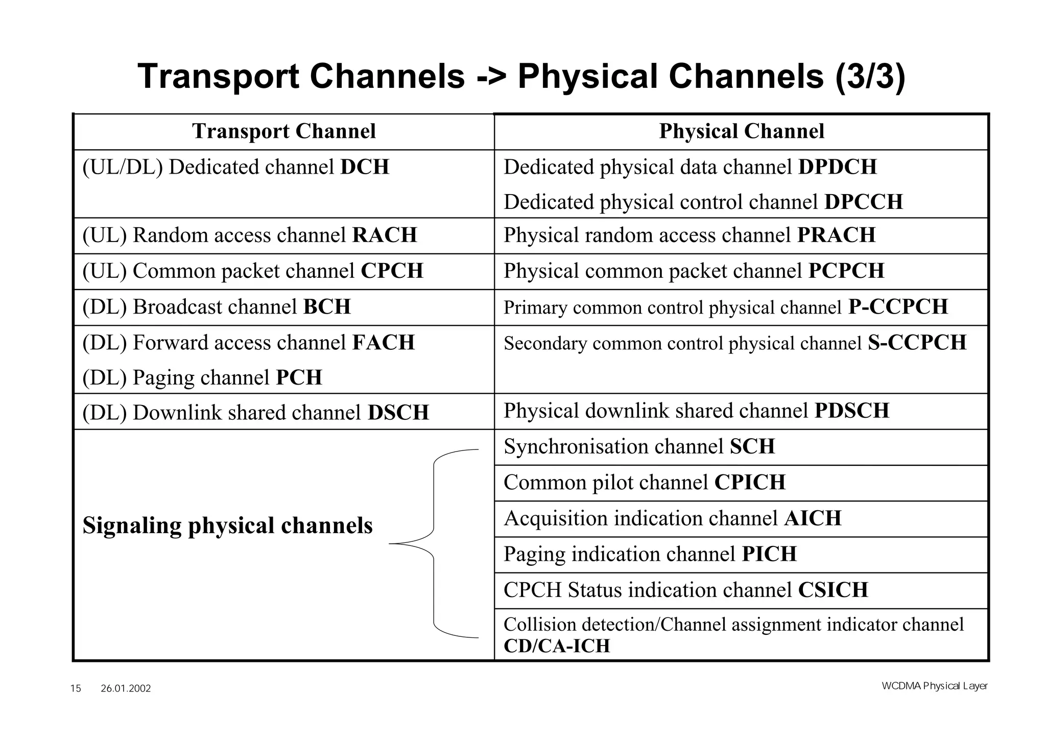 Transport Channels -> Physical Channels (3/3)
                   Transport Channel                       Physical Channel
     (UL/DL) Dedicated channel DCH       Dedicated physical data channel DPDCH
                                         Dedicated physical control channel DPCCH
     (UL) Random access channel RACH     Physical random access channel PRACH
     (UL) Common packet channel CPCH     Physical common packet channel PCPCH
     (DL) Broadcast channel BCH          Primary common control physical channel P-CCPCH
     (DL) Forward access channel FACH    Secondary common control physical channel S-CCPCH
     (DL) Paging channel PCH
     (DL) Downlink shared channel DSCH   Physical downlink shared channel PDSCH
                                         Synchronisation channel SCH
                                         Common pilot channel CPICH
     Signaling physical channels         Acquisition indication channel AICH
                                         Paging indication channel PICH
                                         CPCH Status indication channel CSICH
                                         Collision detection/Channel assignment indicator channel
                                         CD/CA-ICH
15    26.01.2002                                                                      WCDMA Phys ical Layer
 