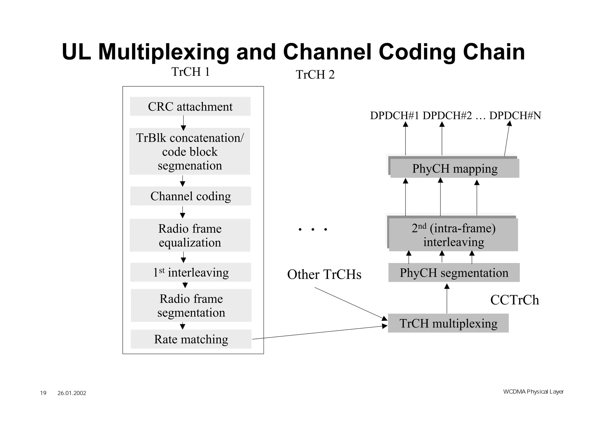 UL Multiplexing and Channel Coding Chain
                        TrCH 1            TrCH 2

                    CRC attachment
                                                       DPDCH#1 DPDCH#2 … DPDCH#N

                  TrBlk concatenation/
                      code block
                     segmenation                             PhyCH mapping

                    Channel coding

                      Radio frame         ...                2nd (intra-frame)
                      equalization                             interleaving

                     1st interleaving    Other TrCHs       PhyCH segmentation

                     Radio frame                                            CCTrCh
                     segmentation
                                                           TrCH multiplexing
                     Rate matching



19   26.01.2002                                                                  WCDMA Phys ical Layer
 