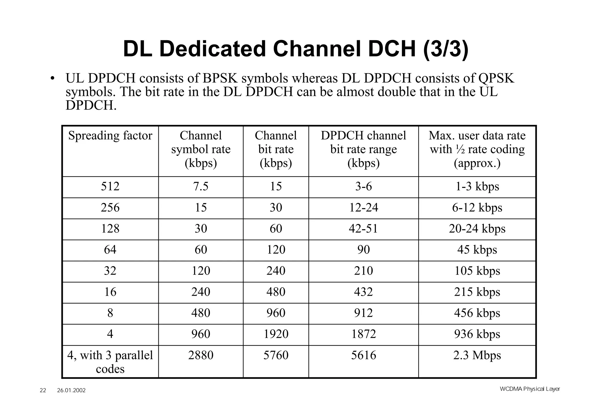 DL Dedicated Channel DCH (3/3)
     • UL DPDCH consists of BPSK symbols whereas DL DPDCH consists of QPSK
       symbols. The bit rate in the DL DPDCH can be almost double that in the UL
       DPDCH.

         Spreading factor       Channel     Channel    DPDCH channel     Max. user data rate
                              symbol rate   bit rate    bit rate range   with ½ rate coding
                                 (kbps)      (kbps)         (kbps)           (approx.)
                   512            7.5         15             3-6              1-3 kbps
                   256            15          30           12-24             6-12 kbps
                   128            30          60           42-51            20-24 kbps
                   64             60          120            90               45 kbps
                   32            120          240           210              105 kbps
                   16            240          480           432              215 kbps
                   8             480          960           912              456 kbps
                   4             960         1920           1872             936 kbps
         4, with 3 parallel      2880        5760           5616             2.3 Mbps
               codes
22    26.01.2002                                                                         WCDMA Phys ical Layer
 