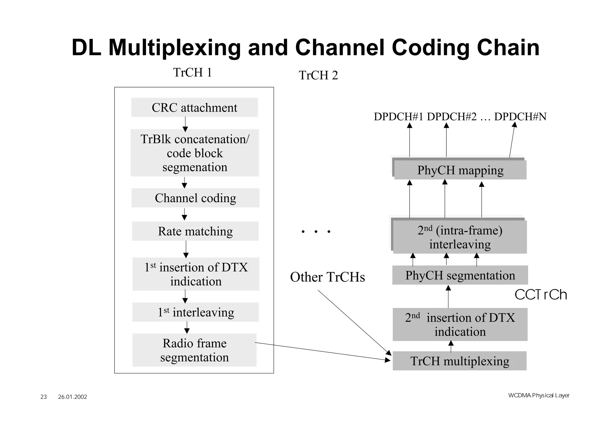 DL Multiplexing and Channel Coding Chain
                        TrCH 1            TrCH 2

                    CRC attachment
                                                       DPDCH#1 DPDCH#2 … DPDCH#N

                  TrBlk concatenation/
                      code block
                     segmenation                             PhyCH mapping

                    Channel coding

                     Rate matching        ...                2nd (intra-frame)
                                                               interleaving
                  1st insertion of DTX
                        indication       Other TrCHs       PhyCH segmentation
                                                                                   CCT rCh
                     1st interleaving                      2nd insertion of DTX
                                                                 indication
                     Radio frame
                     segmentation                           TrCH multiplexing

23   26.01.2002                                                                  WCDMA Phys ical Layer
 