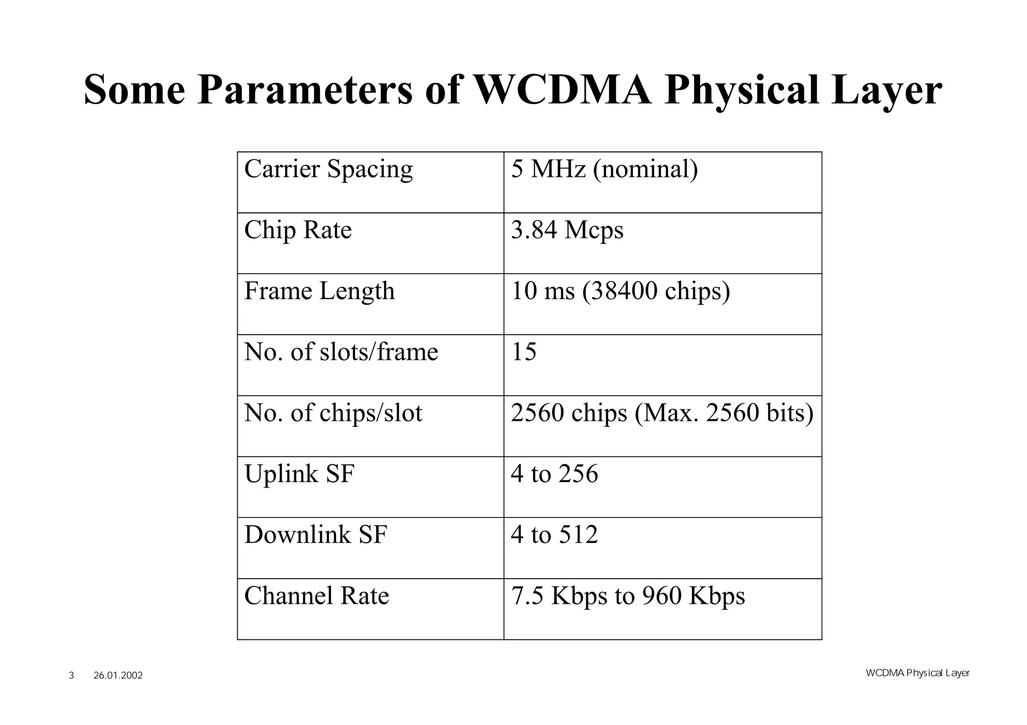 Some Parameters of WCDMA Physical Layer
                 Carrier Spacing      5 MHz (nominal)

                 Chip Rate            3.84 Mcps

                 Frame Length         10 ms (38400 chips)

                 No. of slots/frame   15

                 No. of chips/slot    2560 chips (Max. 2560 bits)

                 Uplink SF            4 to 256

                 Downlink SF          4 to 512

                 Channel Rate         7.5 Kbps to 960 Kbps

3   26.01.2002                                                      WCDMA Phys ical Layer
 