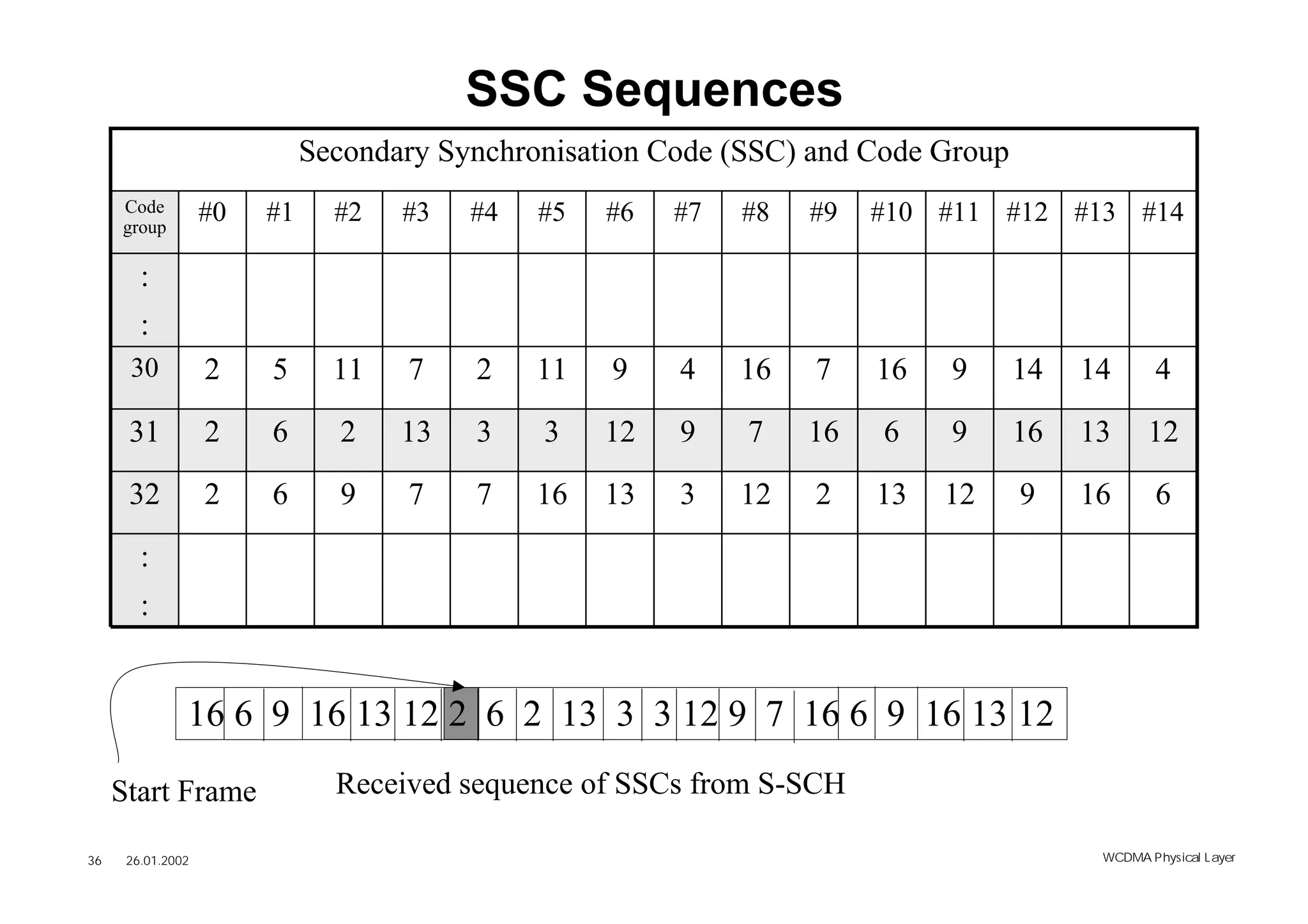 SSC Sequences
                             Secondary Synchronisation Code (SSC) and Code Group
     Code          #0   #1     #2   #3   #4   #5   #6   #7   #8   #9   #10 #11 #12 #13 #14
     group

        :
        :
      30           2    5      11   7    2    11   9    4    16   7    16   9      14   14       4

      31           2    6      2    13   3    3    12   9    7    16   6    9      16   13      12

      32           2    6      9    7    7    16   13   3    12   2    13   12     9    16       6
        :
        :


               16 6 9 16 13 12 2 6 2 13 3 3 12 9 7 16 6 9 16 13 12

     Start Frame               Received sequence of SSCs from S-SCH

36    26.01.2002                                                                         WCDMA Phys ical Layer
 