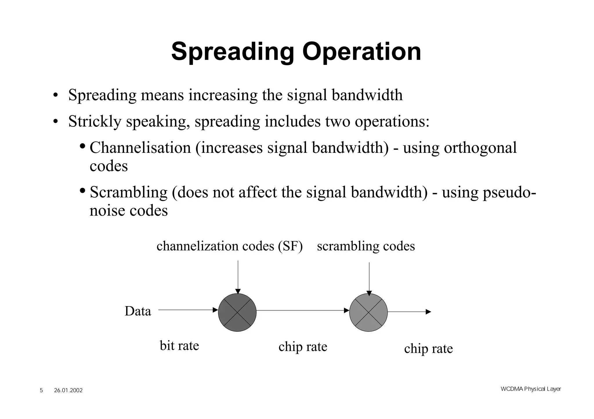 Spreading Operation
    • Spreading means increasing the signal bandwidth
    • Strickly speaking, spreading includes two operations:
            • Channelisation (increases signal bandwidth) - using orthogonal
                 codes
            • Scrambling (does not affect the signal bandwidth) - using pseudo-
                 noise codes

                            channelization codes (SF) scrambling codes



                     Data

                            bit rate           chip rate            chip rate

5   26.01.2002                                                                  WCDMA Phys ical Layer
 
