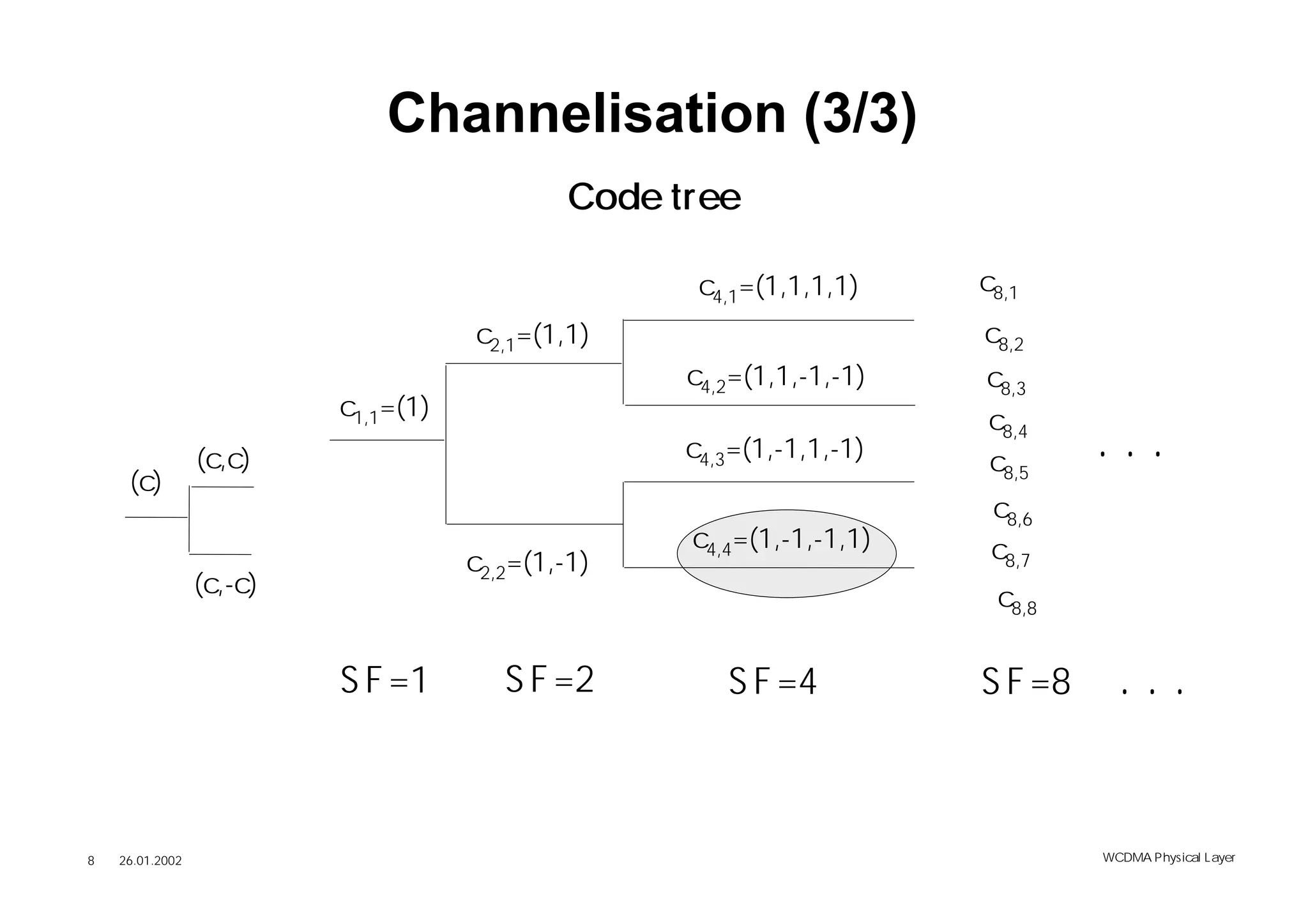 Channelisation (3/3)
                                             Code tree

                                                    c4,1=(1,1,1,1)    c8,1
                                     c2,1=(1,1)                       c8,2
                                                   c4,2=(1,1,-1,-1)   c8,3
                          c1,1=(1)                                    c8,4
                 (c,c)                             c4,3=(1,-1,1,-1)   c8,5
                                                                               ...
     (c)
                                                                       c8,6
                                                   c4,4=(1,-1,-1,1)    c8,7
                                     c2,2=(1,-1)
                 (c,-c)                                                c8,8


                          S F =1        S F =2        S F =4          S F =8     ...


8   26.01.2002                                                                 WCDMA Phys ical Layer
 