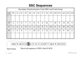 SSC Sequences
                             Secondary Synchronisation Code (SSC) and Code Group
     Code          #0   #1     #2   #3   #4   #5   #6   #7   #8   #9   #10 #11 #12 #13 #14
     group

        :
        :
      30           2    5      11   7    2    11   9    4    16   7    16   9      14   14       4

      31           2    6      2    13   3    3    12   9    7    16   6    9      16   13      12

      32           2    6      9    7    7    16   13   3    12   2    13   12     9    16       6
        :
        :


               16 6 9 16 13 12 2 6 2 13 3 3 12 9 7 16 6 9 16 13 12

     Start Frame               Received sequence of SSCs from S-SCH

36    26.01.2002                                                                         WCDMA Phys ical Layer
 