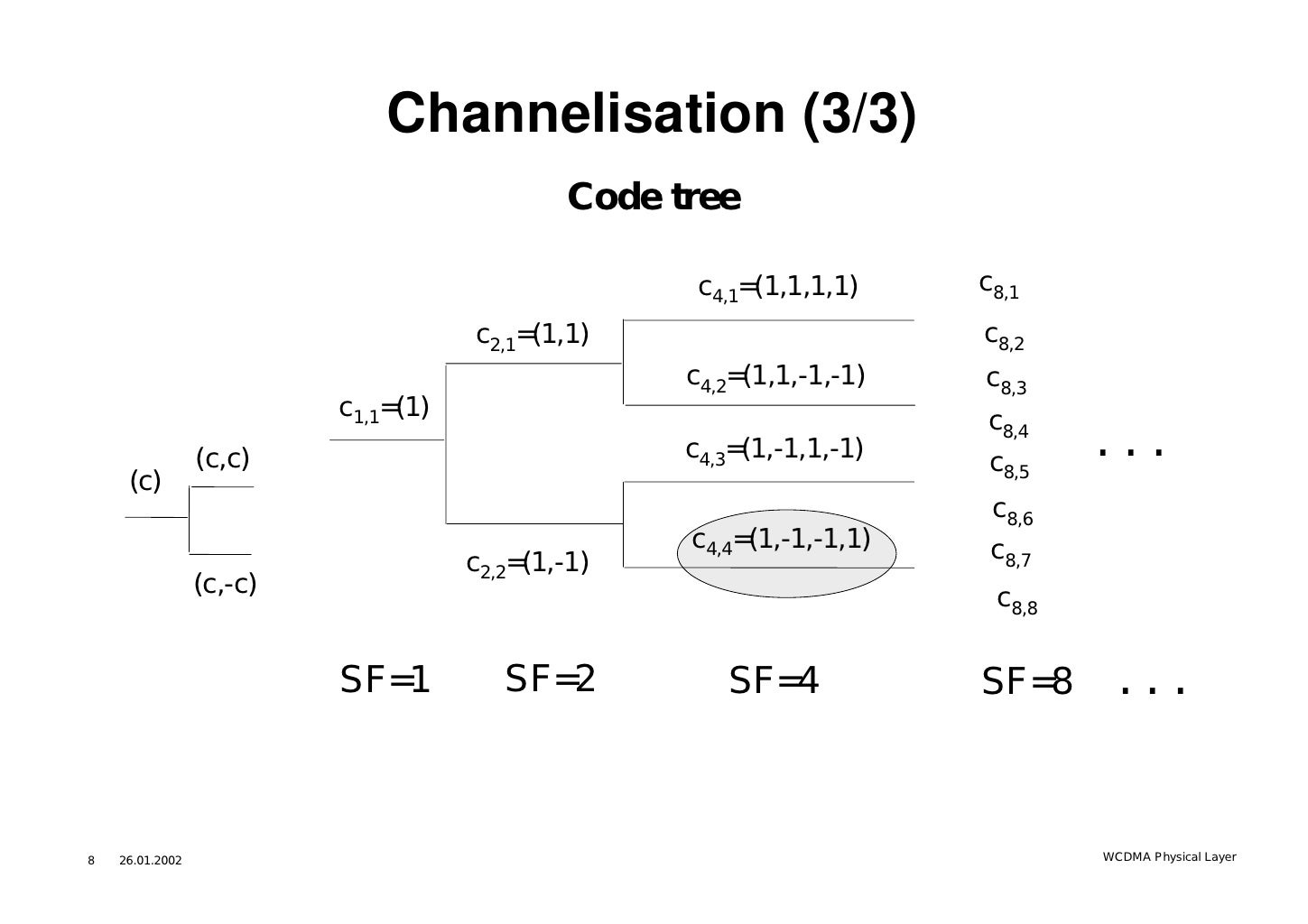 For spreading factor & channels