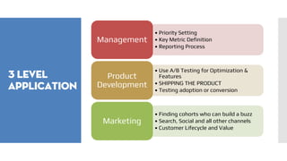 3 level
application
• Priority Setting
• Key Metric Definition
• Reporting Process
Management
• Use A/B Testing for Optimization &
Features
• SHIPPING THE PRODUCT
• Testing adoption or conversion
Product
Development
• Finding cohorts who can build a buzz
• Search, Social and all other channels
• Customer Lifecycle and Value
Marketing
 