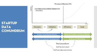 Startup
data
Conundrum
Discovery Validation Efficiency Scale
Product that Market Wants Optimize Product and Grow Market
Product & Customer Development Scaling and Marketing
The Conundrum
Stuff we learn about
Stuff we really need to know
 