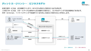 © 2021 for Startups, Inc. 13
タレントエージェンシー：ビジネスモデル
起業支援サービスは、成功報酬でベンチャーキャピタル等から手数料収入などを得ます。
人材紹介サービスは、スタートアップ企業等から成功報酬で手数料収入、コンサルティングで固定報酬などを得ます。
両サービスともに、ヘッドハンティングで転職サイトを利用した場合に手数料支払いが発生します。
 