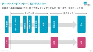 © 2021 for Startups, Inc. 14
タレントエージェンシー：ビジネスフロー
転
職
者
計
上
カ
ウ
ン
セ
リ
ン
グ
内
定
内
定
承
諾
入
社
売
上
１~２ヶ月 平均２ヶ月
1
次
面
接
2
次
面
接
最
終
面
接
受
注
転職者との最初のコンタクト時（カウンセリング）から売上計上まで、平均３～４ヶ月
 