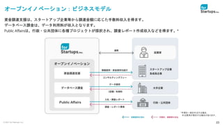 © 2021 for Startups, Inc. 23
オープンイノベーション：ビジネスモデル
資金調達支援は、スタートアップ企業等から調達金額に応じた手数料収入を得ます。
データベース課金は、データ利用料が収入となります。
Public Affairsは、行政・公共団体に各種プロジェクトが採択され、調査レポート作成収入などを得ます。*
*作業を一部を外注する場合、
外注費用が発生する場合があります。
Public Affairs
 