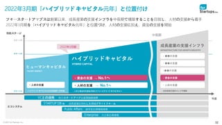 © 2021 for Startups, Inc. 32
VCとの連携 有力スタートアップ企業情報の連携
STARTUP DB 他 成長産業に特化した情報プラットフォーム
Enterprise 大企業との連携
Public Affairs 産学官との情報連携
2022年3月期「ハイブリッドキャピタル元年」と位置付け
フォースタートアップスは創業以来、成長産業の支援インフラを中長期で構築することを目指し、人材の支援から着手
2022年3月期を「ハイブリッドキャピタル元年」と位置づけ、人材の支援に加え、資金の支援を開始
戦略ステージ
ステージ3
ステージ2
2022年3月期
年度
ハイブリッドキャピタル
成長産業の支援インフラ
・ ●●の支援
・ ●●の支援
エコシステム
HYBRID CAPITAL
INFRASTRUCTURE FOR GROWTH INDUSTRY
ステージ1
ヒューマンキャピタル
・ 人材の支援
・ハイブリッドキャピタルの本格展開への準備
・ 人材の支援 → No.1へ
・ 資金の支援 → No.1へ
・人材と資金の支援を同時に行うハイブリッドキャピタルへ
・ 人材の支援
・ 資金の支援
・●●の支援
・成長産業支援のインフラ構築
TALENT AGENCY
中長期
 