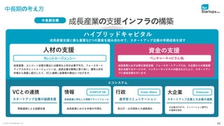 © 2021 for Startups, Inc. 33
中長期の考え方
成長産業支援に最も重要な2つの要素を組み合わせて、スタートアップ企業の早期成長を促す
エコシステム
成長産業の支援インフラの構築
中長期目標
VCとの連携
情報連携による協調支援
スタートアップ企業の協調支援
タレントエージェンシー
人材の支援
成長産業、ユニコーン企業の輩出には優秀な人材が必要不可欠。フォースタート
アップスのタレントエージェンシーは、成長企業の戦略に寄り添い、優秀人材を
市場から発掘し紹介したり、VCと連携し起業家の輩出につなげます。
ベンチャーキャピタル他
資金の支援
成長産業に必ず必要な資金支援。フォースタートアップスは、大企業からの資金調
達を支援するサービスや、ベンチャーキャピタルの設立などにより、スタートアッ
プに資金支援を行います。
ハイブリッドキャピタル
情報
成長産業における市場の可視化
成長産業に特化した情報プラットフォーム
STARTUP DB 行政
官公庁・公共団体との連携強化
産学官コミュニケーション
Public Affairs 大企業
大企業のCVCや、イノベーション部門と
の連携を強化
スタートアップ企業と大企業の連携
Enterprise
 