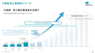© 2021 for Startups, Inc. 34
1,045 1,262 1,273
2,200
2019年
3月
2020年
3月期
2021年
3月期…
2022年
3月期…
2023年 2024年
中長期 売上高成長イメージ
成長産業の支援インフラ
ハイブリッドキャピタル
＋72.8％
ヒューマンキャピタル CAGR
+30%
中長期 売上高の高成長を目指す
まずは2024年までのCAGR＋30％にフォーカス
 