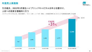 © 2021 for Startups, Inc. 40
年度売上高推移
引き続き、2022年3月期をハイブリッドキャピタル元年と位置付け、
人材への投資を積極的に行う
ハイブリッドキャピタルとは、当社の造語で、「ヒト（人材）」と「カネ（資金）」の支援を同時におこなうことで企業成長を後押しする状態
747
1,045
1,262 1,273
2,200
2018年3月期 2019年3月期 2020年3月期 2021年3月期 2022年3月期予想
CAGR
+31%
単位：百万円
 