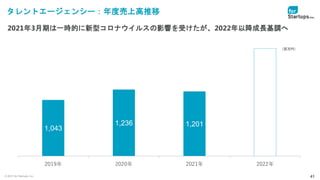 © 2021 for Startups, Inc. 41
タレントエージェンシー：年度売上高推移
2021年3月期は一時的に新型コロナウイルスの影響を受けたが、2022年以降成長基調へ
1,043
1,236 1,201
2019年 2020年 2021年 2022年
（百万円）
 