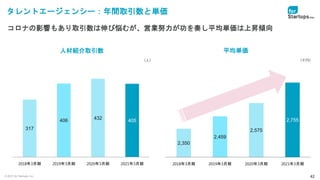 © 2021 for Startups, Inc. 42
タレントエージェンシー：年間取引数と単価
2,350
2,459
2,575
2,755
2018年3月期 2019年3月期 2020年3月期 2021年3月期
317
406 432 405
2018年3月期 2019年3月期 2020年3月期 2021年3月期
（人） （千円）
人材紹介取引数 平均単価
コロナの影響もあり取引数は伸び悩むが、営業努力が功を奏し平均単価は上昇傾向
 
