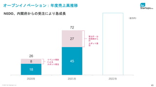 © 2021 for Startups, Inc. 43
18
45
8
27
26
72
2020年 2021年 2022年
オープンイノベーション：年度売上高推移
イベント受託
による
スポット受注
官公庁・公
共団体から
の
スポット受
注
NEDO、内閣府からの受注により急成長
（百万円）
 