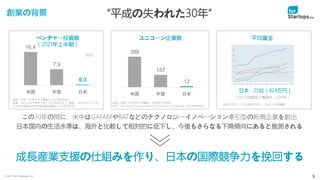 © 2021 for Startups, Inc. 5
創業の背景
成長産業支援の仕組みを作り、日本の国際競争力を挽回する
この30年の間に、米中はGAFAMやBATなどのテクノロジーイノベーション牽引型の新興企業を創出
日本国内の生活水準は、海外と比較して相対的に低下し、今後もさらなる下降傾向にあると推測される
388
157
12
米国 中国 日本
16.4
7.9
0.3
米国 中国 日本
出所）日本：STARTUP DB調べ（2021年8月6日）
米国：NVCA, ピッチブック（2021年8月7日）, 中国： Zero2IPO, 2021年
上半年中国股权投资市场回顾与展望（2021年8月5日）
ベンチャー投資額
（2021年上半期）
(兆円)
ユニコーン企業数
出所）OECD （2020年8月13日） 1USD=110円換算
日本：25位（424万円）
*OECD加盟国37カ国中（2019年）
“平成の失われた30年”
平均賃金
出所）日本：STARTUP DB調べ（2021年８月4日）
米中：CB insights The Complete List Of Unicorn Companies（2021年8月3日）
 