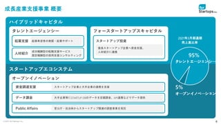 © 2021 for Startups, Inc. 6
成長産業支援事業 概要
ハイブリッドキャピタル
95%
5%
タレントエージェンシー
オープンイノベーション
2021年3月期通期
売上高比率
タレントエージェンシー
起業支援 起業希望者の発掘・起業サポート
人材紹介
成功報酬型の転職支援サービス
固定報酬型の採用支援コンサルティング
フォースタートアップスキャピタル
スタートアップ投資
優良スタートアップ企業へ資金支援、
人材紹介に連携
オープンイノベーション
資金調達支援 スタートアップ企業と大手企業の連携を支援
データ課金 大手企業等にSTARTUP DBのデータを定額課金、API連携などでデータ提供
Public Affairs 官公庁・自治体からスタートアップ関連の調査事業を受託
スタートアップエコシステム
 