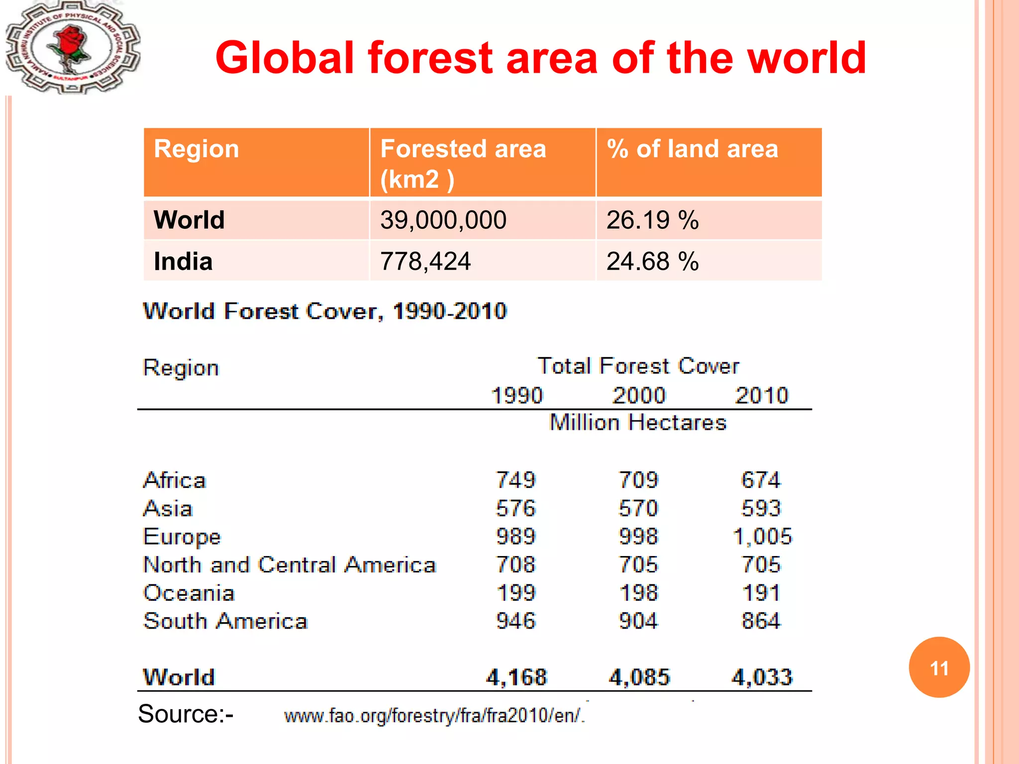 11
Global forest area of the world
Source:-
Region Forested area
(km2 )
% of land area
World 39,000,000 26.19 %
India 778,424 24.68 %
 