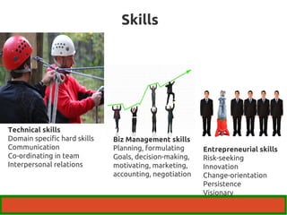 Skills 
Entrepreneurial skills 
Risk-seeking 
Innovation 
Change-orientation 
Persistence 
Visionary 
Technical skills 
Domain specific hard skills 
Communication 
Co-ordinating in team 
Interpersonal relations 
Biz Management skills 
Planning, formulating 
Goals, decision-making, 
motivating, marketing, 
accounting, negotiation 
 