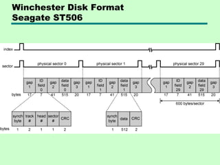 Winchester Disk Format
Seagate ST506
 