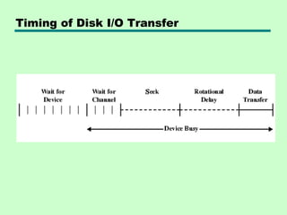Timing of Disk I/O Transfer
 