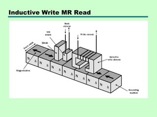Inductive Write MR Read
 