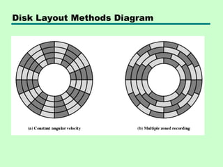 Disk Layout Methods Diagram
 