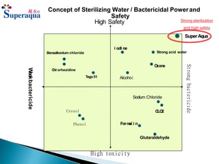 Super Aqua HOCl technology & Product Range | PPTX