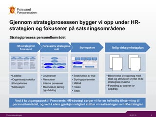 30.01.15 9Personellavdelingen
Forsvaret
Forsvarsstaben
?rlig virksomhetsplanStyringskort
Gjennom strategiprosessen bygger vi opp under HR-
strategien og fokuserer p? satsningsomr?dene
Strategiprosess personellomr?det
Forsvarets strategiske
m?l
HR-strategi for
Forsvaret
? Leveranser
? Ressurser
? Interne prosesser
? Mennesket, l?ring
og utvikling
? Ledelse
? Organisasjonskultur
? Kompetanse
? Motivasjon
? Beskrivelse av m?l
? Styringsparameter
? M?ltall
? Risiko
? Tiltak
? Beskrivelse av oppdrag med
tiltak og aktiviteter knyttet til de
strategiske m?lene
? Fordeling av ansvar for
oppdrag
Ved ? ta utgangspunkt i Forsvarets HR-strategi s?rger vi for en helhetlig tiln?rming til
personellomr?det, og ved ? sikre gjenkjennelighet st?tter vi realiseringen av HR-strategien
 