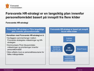 30.01.15 2Personellavdelingen
Forsvaret
Forsvarsstaben
Forsvarets HR-strategi er en langsiktig plan innenfor
personellomr?det basert p? innspill fra flere kilder
Forsvarets HR-strategi
Forsvarets HR-strategi er basert p? innspill
fra en rekke kilder
Forsvarets HR-strategi er FSJs langsiktige
plan innenfor personellomr?det
Hensikten med Forsvarets HR-strategi er ?:
?Synliggj?re sammenhenger mellom
Forsvarets strategiske m?lsetninger og HR-
strategien
?Kommunisere FSJs fokusomr?der,
m?lsetninger og prioriteringer innenfor
personellomr?det
?Sikre effektiv bruk av personellressursene for
felles m?loppn?else
HR-
strategi
Politiske
f?ringer
Strat-P forum
Samfunns-
trender og
best practice
Forsvarets
medarbeider-
unders?kelse
 