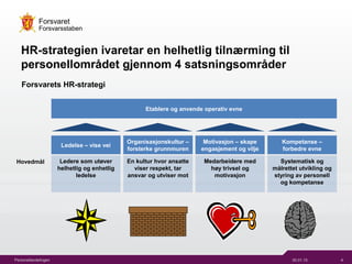 30.01.15 4Personellavdelingen
Forsvaret
Forsvarsstaben
HR-strategien ivaretar en helhetlig tiln?rming til
personellomr?det gjennom 4 satsningsomr?der
Forsvarets HR-strategi
Ledelse C vise vei
Organisasjonskultur C
forsterke grunnmuren
Motivasjon C skape
engasjement og vilje
Kompetanse C
forbedre evne
Etablere og anvende operativ evne
Ledere som ut?ver
helhetlig og enhetlig
ledelse
Systematisk og
m?lrettet utvikling og
styring av personell
og kompetanse
Medarbeidere med
h?y trivsel og
motivasjon
En kultur hvor ansatte
viser respekt, tar
ansvar og utviser mot
Hovedm?l
 