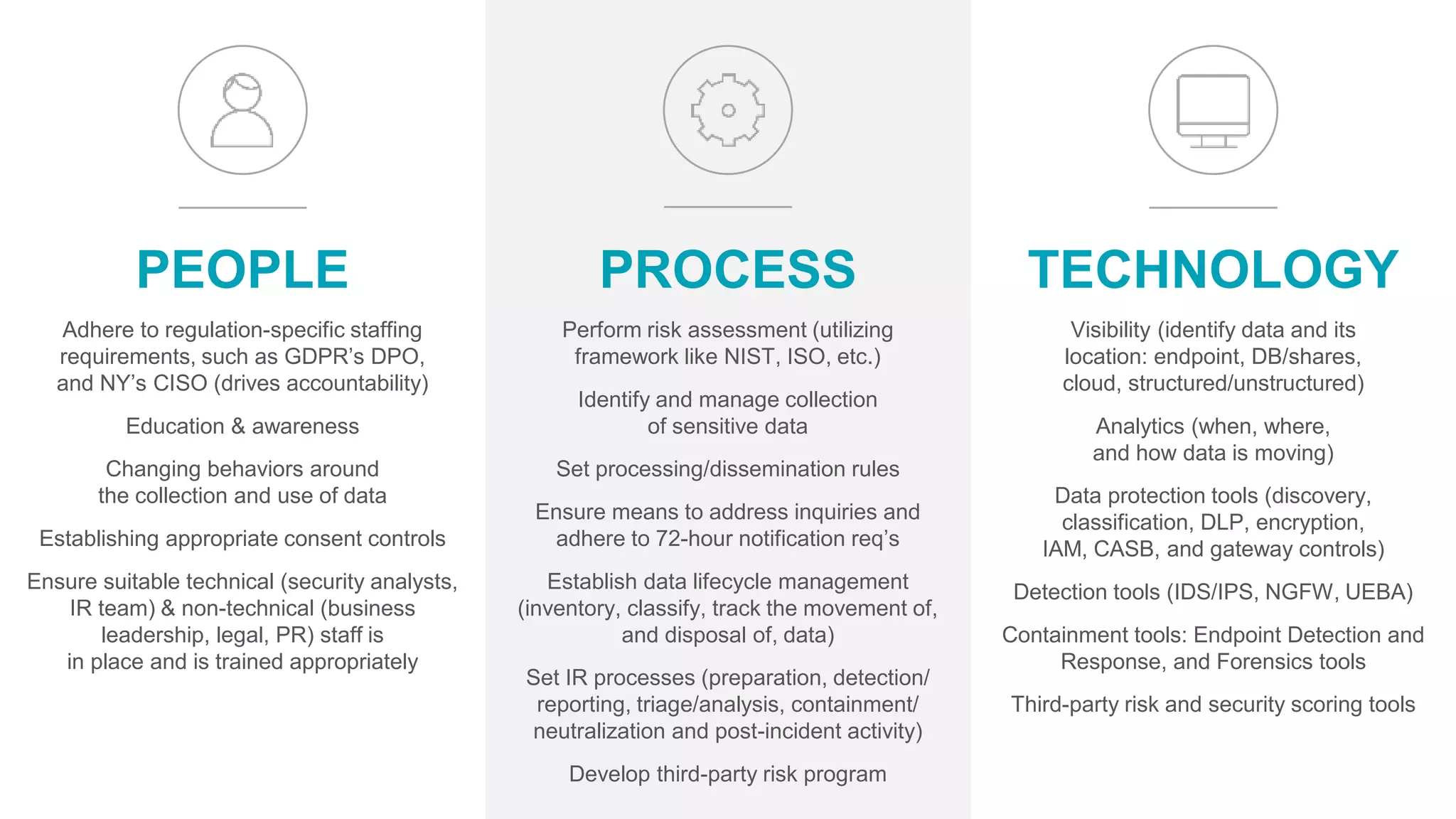 PEOPLE
Adhere to regulation-specific staffing
requirements, such as GDPR’s DPO,
and NY’s CISO (drives accountability)
Education & awareness
Changing behaviors around
the collection and use of data
Establishing appropriate consent controls
Ensure suitable technical (security analysts,
IR team) & non-technical (business
leadership, legal, PR) staff is
in place and is trained appropriately
PROCESS
Perform risk assessment (utilizing
framework like NIST, ISO, etc.)
Identify and manage collection
of sensitive data
Set processing/dissemination rules
Ensure means to address inquiries and
adhere to 72-hour notification req’s
Establish data lifecycle management
(inventory, classify, track the movement of,
and disposal of, data)
Set IR processes (preparation, detection/
reporting, triage/analysis, containment/
neutralization and post-incident activity)
Develop third-party risk program
TECHNOLOGY
Visibility (identify data and its
location: endpoint, DB/shares,
cloud, structured/unstructured)
Analytics (when, where,
and how data is moving)
Data protection tools (discovery,
classification, DLP, encryption,
IAM, CASB, and gateway controls)
Detection tools (IDS/IPS, NGFW, UEBA)
Containment tools: Endpoint Detection and
Response, and Forensics tools
Third-party risk and security scoring tools
 