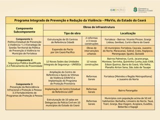 Programa Integrado de Prevenção e Redução da Violência - PReVio, do Estado do Ceará
Componente
Subcomponente
Obras de infraestrutura
Tipo de obra Localização
Componente 1:
Política Estadual de Prevenção
à Violência / 1.3 Estratégia de
Gestão Territorial da Política
de Prevenção à Violência no
Município de Fortaleza
Estruturação de 05 Centros
de Referência Cidadã
2 reformas
e 3 novas
construções
Fortaleza - Bairros: Vicente Pinzon, Granja
Lisboa, Genibaú, Curió e Barra do Ceará
Expansão do Pacto
por Um Ceará Pacífico
Obras de
intervenções
urbanas
10 municípios: Fortaleza, Caucaia, Juazeiro
do Norte, Maracanaú, Sobral, Crato, Itapipoca,
Maranguape, Iguatú, Quixadá
Componente 2:
Segurança Pública Qualificada
2.2 Policiamento de Proximidade
12 Novas Sedes das Unidades
Integrais de Segurança - UNISEGs
12 novas
construções
Bairros Palmeiras, Curió, Jacarecanga,
Montese, Serrinha, Quintinho Cunha,Joao XXIII,
Edson Queiroz, Barra do Ceará, Vila Velha,
Planalto Airton Sena, São João de Tauape
Componente 3:
Prevenção da Reincidência
Infracional e Proteção à Pessoa
3.3 Fortalecimento de
Programas de Proteção à Pessoa
Ampliação do Centro de
Referência e Apoio às Vítimas
de Violência (CRAVV) e
Implantação do Programa
de Proteção Provisória
Reformas
Gerais
Fortaleza (Meireles e Região Metropolitana)
e Juazeiro do Norte
Implantação do Centro Estadual
de Referência LGBT
Reformas
Gerais
Bairro Parangaba
Estruturação de 10 salas em
Delegacias da Polícia Civil em 10
municípios do Estado do Ceará
Reformas
Gerais
Municípios com população acima de 50 mil
habitantes: Barbalha, Limoeiro do Norte, Tauá,
Trairi, Granja, Boa Viagem, Acopiara, Eusébio,
Beberibe e Itapajé
 