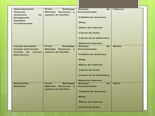 -Descripciones
-Poemas
-Artículos de
divulgación
-Debates
-Conferencias
Profr. Santiago
Méndez Alumnos y
padres de familia.
-Equipo de
Enciclomedia
-Tablets de alumnos
-Blog
-Sitios de internet
-Libros de texto
-Libros de la biblioteca
-Material impreso
Febrero
-Cartas formales
-Cartas informales
-Cartas de correo
electrónico
Profr. Santiago
Méndez Alumnos y
padres de familia.
-Equipo de
Enciclomedia
-Tablets de alumnos
-Blog
-Sitios de internet
-Libros de texto
-Libros de la biblioteca
-Material impreso
Marzo
-Encuestas
-Noticias
Profr. Santiago
Méndez Alumnos y
padres de familia.
-Equipo de
Enciclomedia
-Tablets de alumnos
-Blog
-Sitios de internet
-Libros de texto
Abril
 