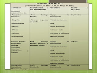 ETAPA DE DESARROLLO
(1 de Septiembre de 2013 al 30 de Mayo de 2014)
ACTIVIDAD
Reconocer
características de:
RESPONSABLE Y
COLABORADORES
RECURSOS TIEMPO A
REALIZAR
-Recuentos
históricos
-Biografías
-Autobiografías
-Fábulas
-Chistes
-Refranes
-Trabalenguas
-Profr. Santiago
Méndez
-Alumnos y padres
de familia.
-Equipo de
Enciclomedia
-Tablets de alumnos
-Blog
-Sitios de internet
-Libros de texto
-Libros de la biblioteca
-Material impreso
Septiembre
Guiones de radio
Entrevistas
Noticias
Reportajes
Anuncios
publicitarios y
carteles.
Profr. Santiago
Méndez Alumnos y
padres de familia.
-Equipo de
Enciclomedia
-Tablets de alumnos
-Blog
-Sitios de internet
-Libros de texto
-Libros de la biblioteca
-Material impreso
Octubre
Monografías
Instructivos
Manuales de juegos
Profr. Santiago
Méndez G.
-Equipo de
Enciclomedia
Noviembre
 