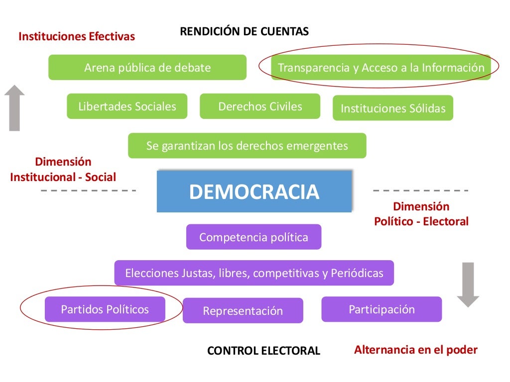 Fortalecimiento de la democracia y transparencia