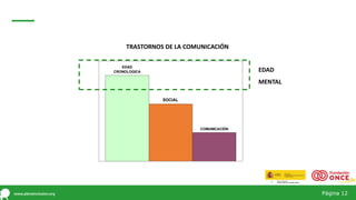 Página 12
EDAD
CRONOLOGICA
SOCIAL
COMUNICACIÓN
EDAD
MENTAL
TRASTORNOS DE LA COMUNICACIÓN
 